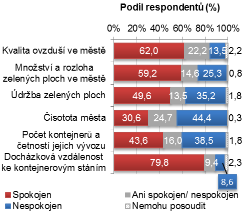 Životní