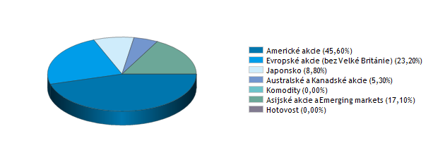 2007 Měna fondu: EUR Jedná se o akciový fond, v rámci kterého je minimálně 66 % majetku investováno prostřednictvím podílových listů otevřených podílových fondů, čímž se klientům nabízí