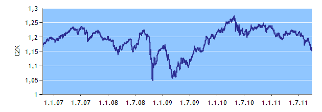 ISČS TRENDBOND Správce fondu: Investiční společnost ČS (ISČS) Datum založení: 29. 10.