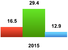 USD Trend: obrat i export 80% Bezesmluvní vztah: starší bilaterální