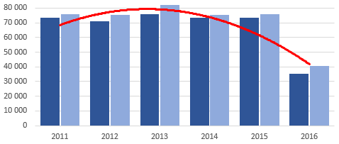 USD, X 35 mil. USD 2015 (1_11): obrat 68 mil. USD, X 66 mil.