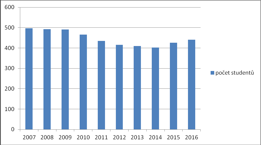 6. Zavedení celodenního stravování v domově mládeže Od 1. května 2016 se nám podařilo zavést celodenní stravování pro studenty ubytované v domově mládeže.