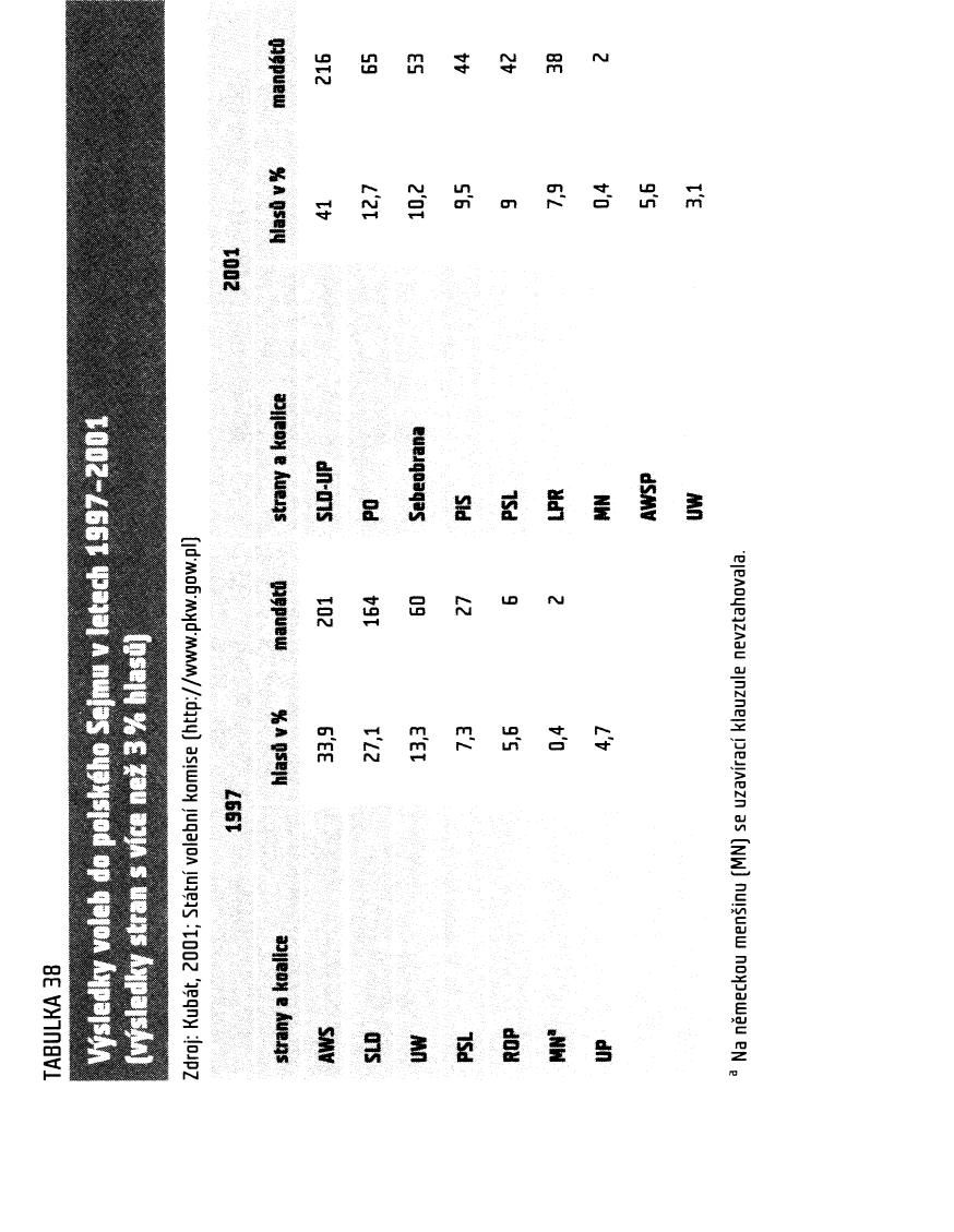 Příloha č. 4: Výsledky voleb do polského Sejmu v letech 1997-2001. Zdroj: Kopeček, L. (2005b). Polsko.