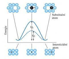 28 3.7.1 Mechanismus difúze Difúze se uskuteč uje postupným p emisťováním atomů z jednoho místa m ížky na druhé. B hem p emíst ní musí difundující atom proniknout mezi okolní atomy. Na obr.