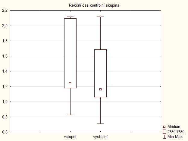 Obrázek 15 Graf hodnocení senzitivity dle FMA-S před a po konvenční terapii Legenda: Grafy A a B: pomocí Ӏ je znázorněno minimum a maximum, je 25 a 75%, znázorňuje medián V přístrojovém hodnocení