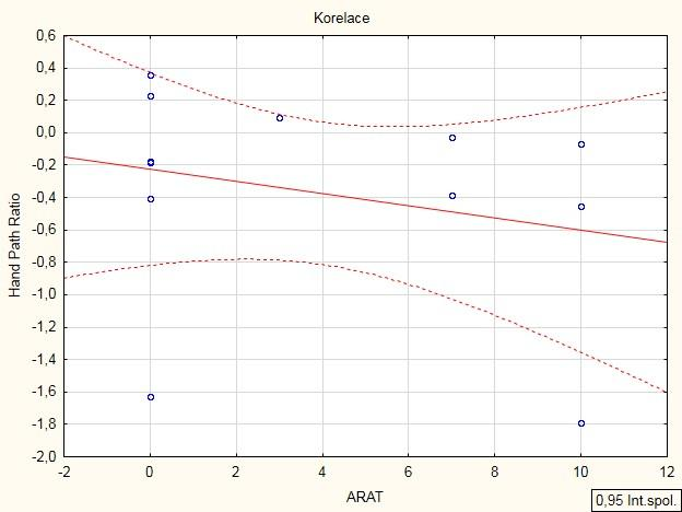 Obrázek 29 Graf korelace klinického testu ARAT a přístrojového testu Hand path ratio Dle výsledků nebyla prokázána