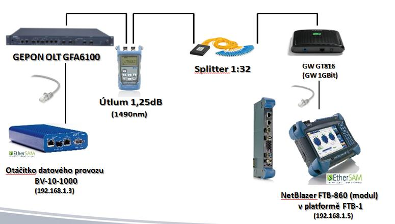 OLT GFA6100 GW GT816 (GW 1GBit) Otáčítko