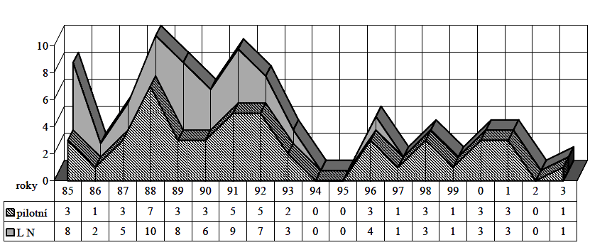 Obrázek 2 - Letecké nehody (LN) z příčiny chyb voj. pilotů v letech 1985-2003 (ČSSR, ČSFR, ČR) 2.