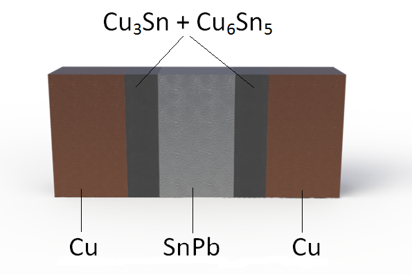 Odolnost vůči oxidaci spoje Kompatibilita se statutárními požadavky Estetické požadavky [2]. 1.1.2 Intermetalické vrstvy V pájeném spoji Sn-Pb vznikají při přetavení pájky vrstvy Cu 3 Sn a Cu 6 Sn 5.