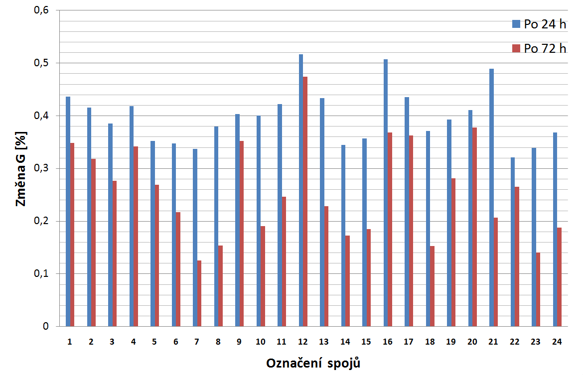 Obr. A.4: Změny elektrické vodivosti po 24h a 72h proudové zátěže na DPS v kombinaci Ni/Au (P2V) viz. 2.6.