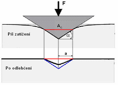 Obr. 7 Profil vtisku při a po zatížení [11] Obr. 8 Závislost nanointendčních křivek a vpichu na charakteru materiálu [11] Výsledkem zkoušky jsou tzv.