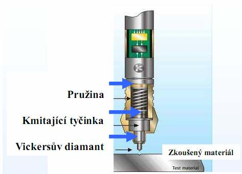 Obr. 15 Princip funkce skleroskopu [14] kladívko vzorek Obr. 16 Princip funkce duroskopu [7] Nárazové těleso je obvykle zakončeno kulovou plochou, pro skleroskop norma udávána hmotnost tělesa 2,5g.