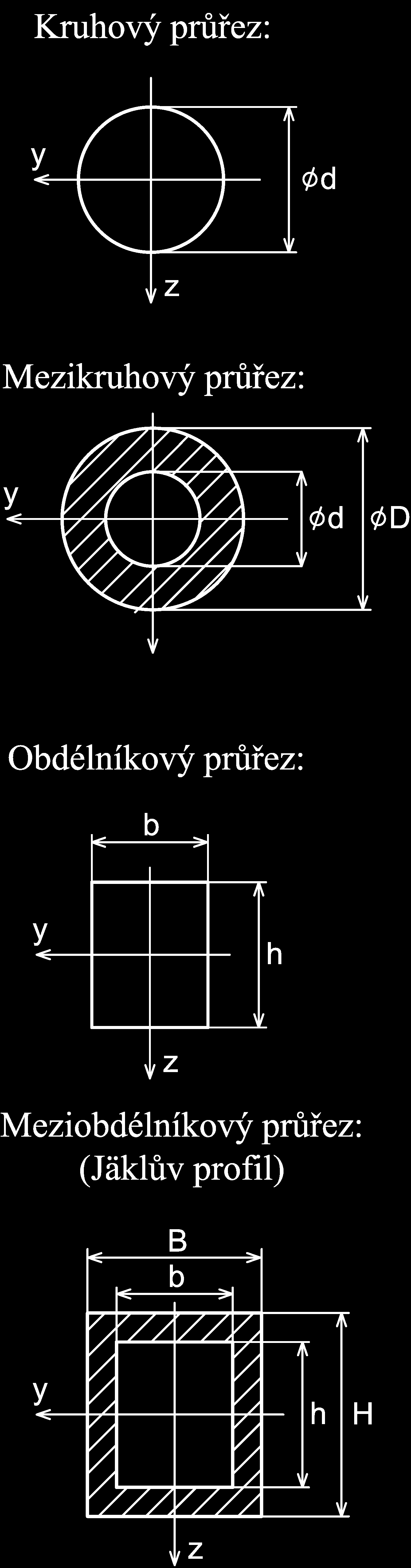 Moduly vybraných průřezů J y = J z = πd4 64 W y = J y d 2 = πd3 32 J y = J z = πd4 64 πd4 64 W y = J y D 2 = πd 4 64 πd4 64 D 2 = π 32D ( D 4 d 4) J y = 1