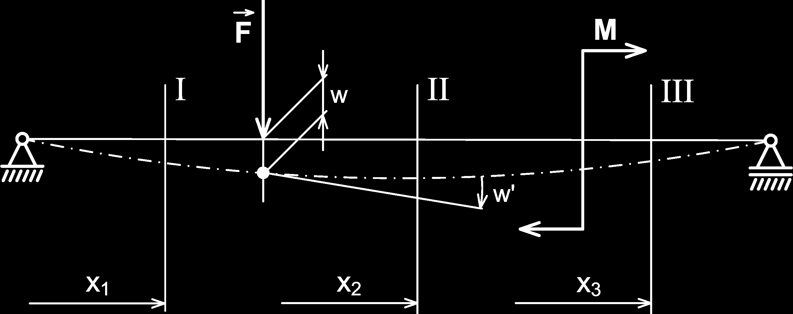 Integrací diferenciálních rovnic druhého řádu (27) a (28) získáme průhybové čáry w(x) a v(x) pro základní ohyby kolem osy y a z a pro vektor posuvu u(x) v místě x potom platí Pokud působí na prut