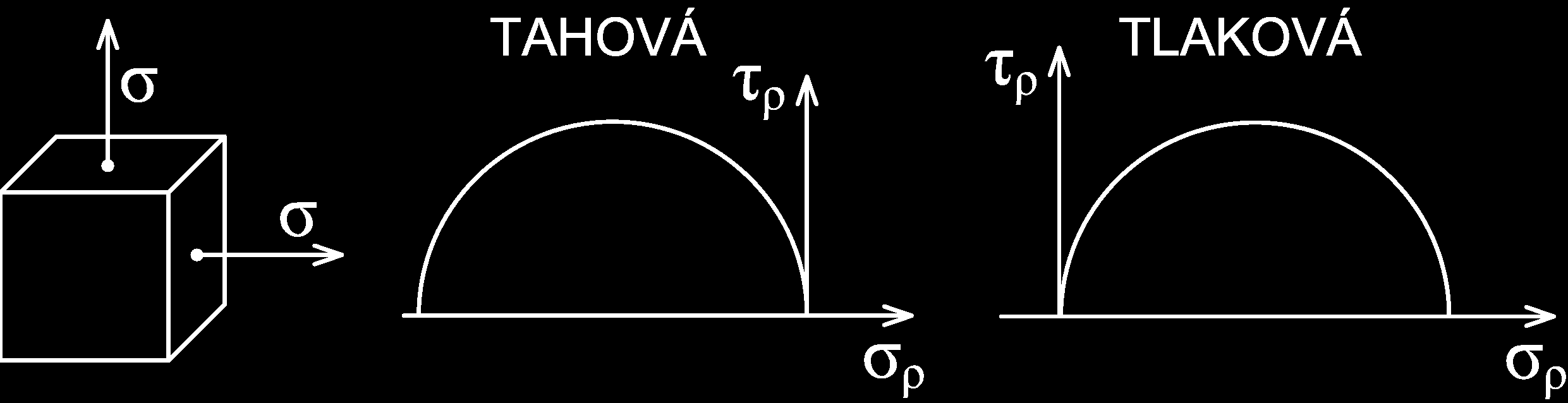 hlavní napětí jsou vzájemně různá - rovnoměrná Obě nenulová