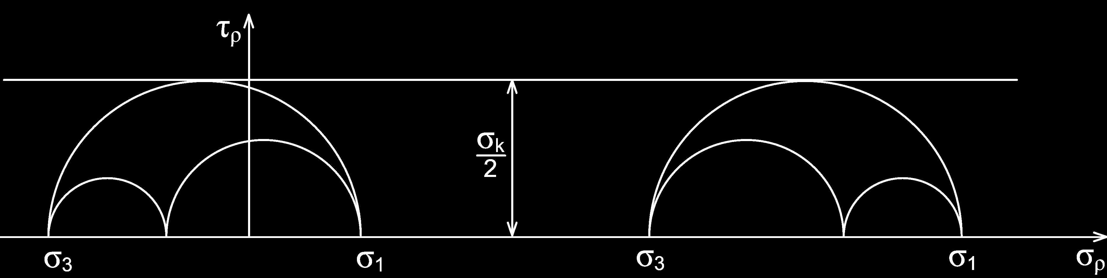Podmínku plasticity τ max lze rovněž graficky vyjádřit v Mohrově rovině σ ρ, τ ρ formou mezní přímky ve vzdálenosti σ k 2, jak plyne z rovnice (11.4) vydělené dvěma σ 1 σ 3 2 = σ k 2 (11.
