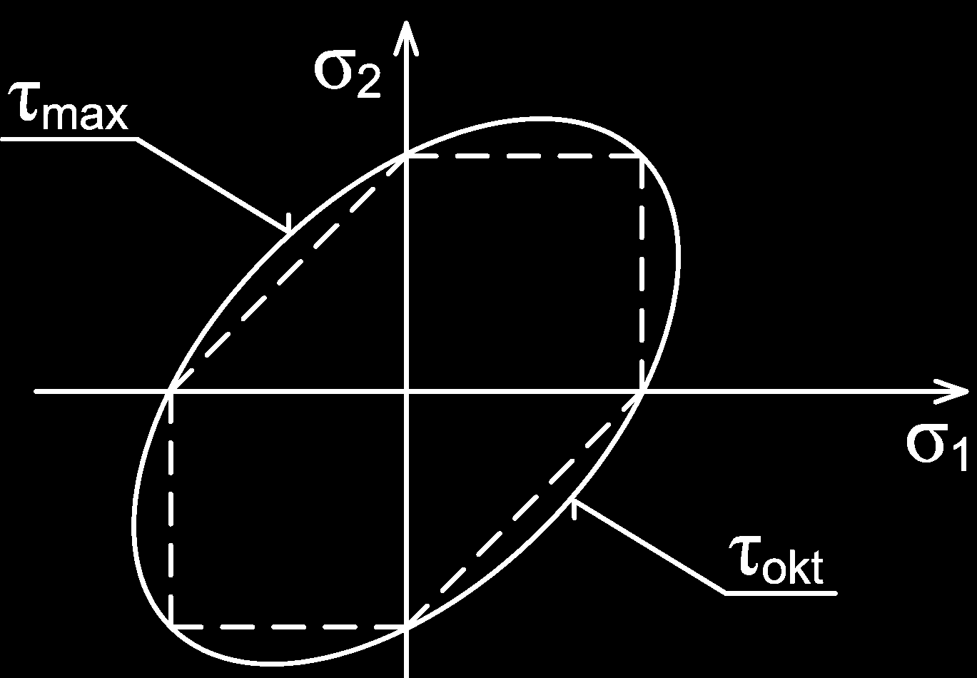 13) po umocnění představuje rovnici válcové plochy s osou v symetrále Haighova prostoru σ 1 = σ 2 = σ 3, viz obrázek Válcová mezní plocha plasticity dle podmínky τ okt je opsána mezní ploše ve