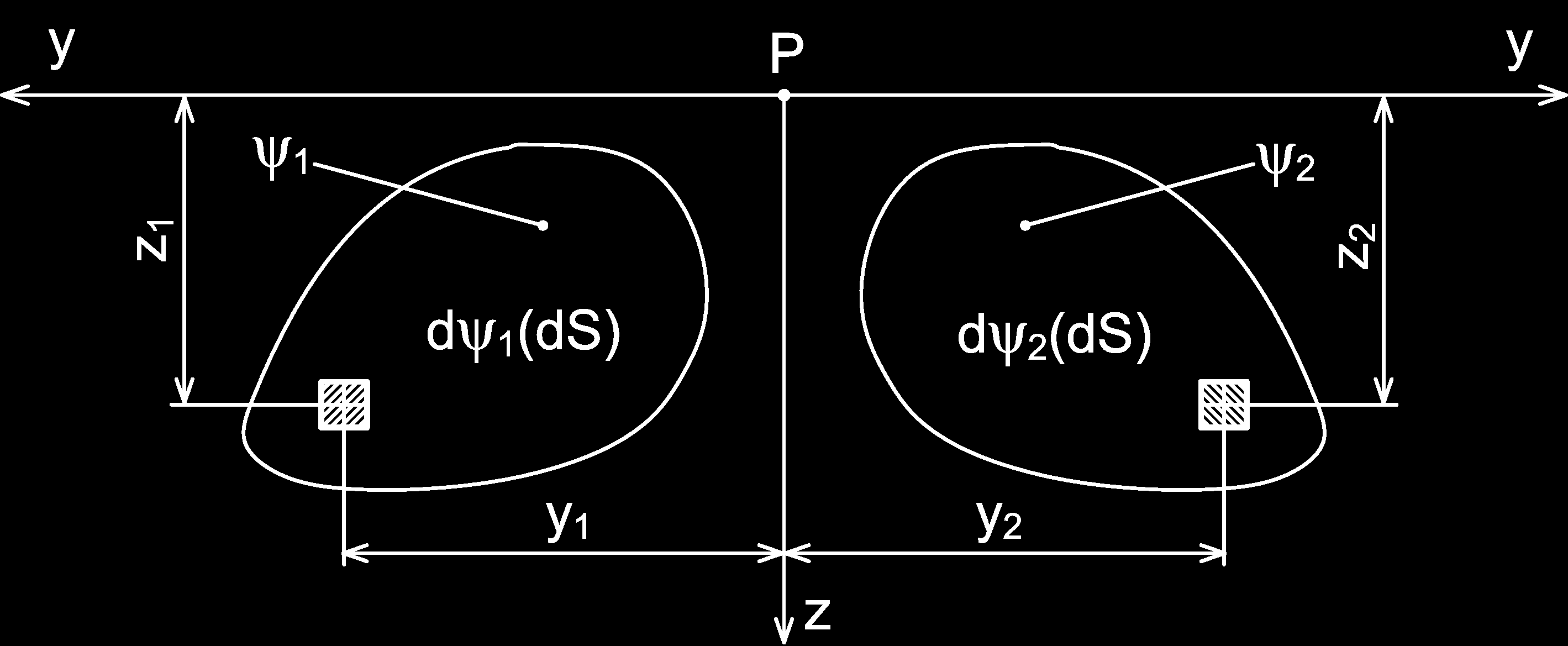 2 ZÁKLADNÍ VLASTNOSTI KVADRATICKÝCH MOMENTŮ Při jejich odvození se vychází z vlastností dvojných integrálů v definičních vztazích Kvadratické momenty celého průřezu ψ k daným osám (pólu) jsou rovny