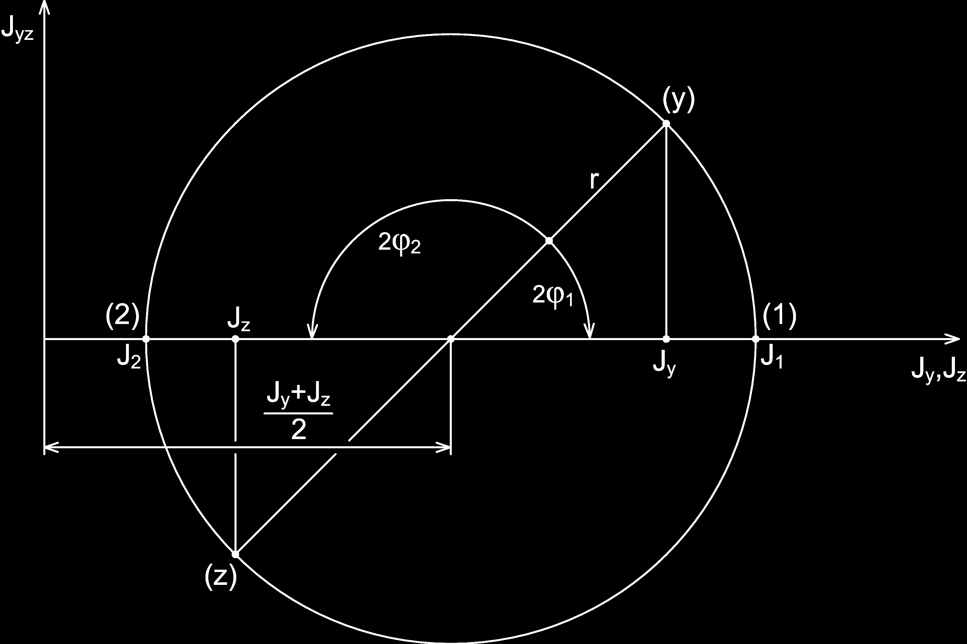 Po úpravě pravé strany dostáváme finální relaci (26) ( J y J ) 2 y + J z + Jyz 2 = 2 ( Jy J z 2 ) 2 + J 2 yz (24) která v Mohrově rovině představuje rovnici kružnici kružnice se středem v místě J y J