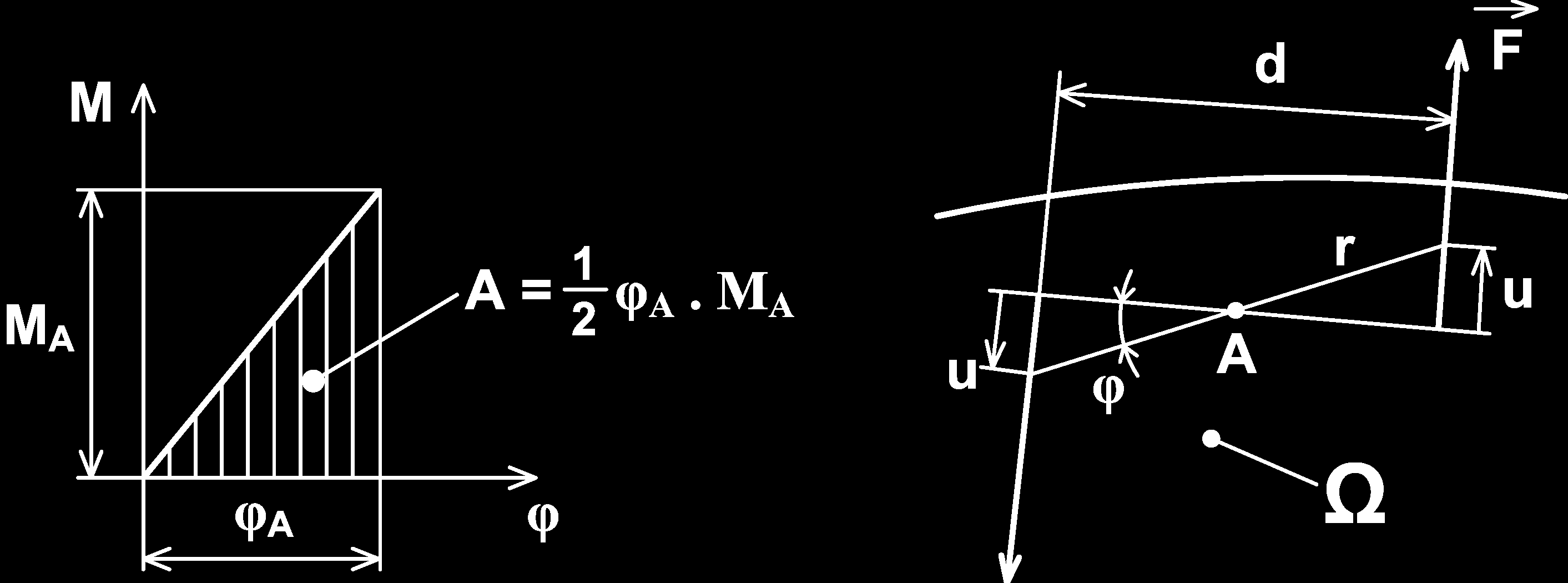 Deformační práce silové dvojice A = 2 i=0 1 2 F iu i = 1 2 F u + 1 2