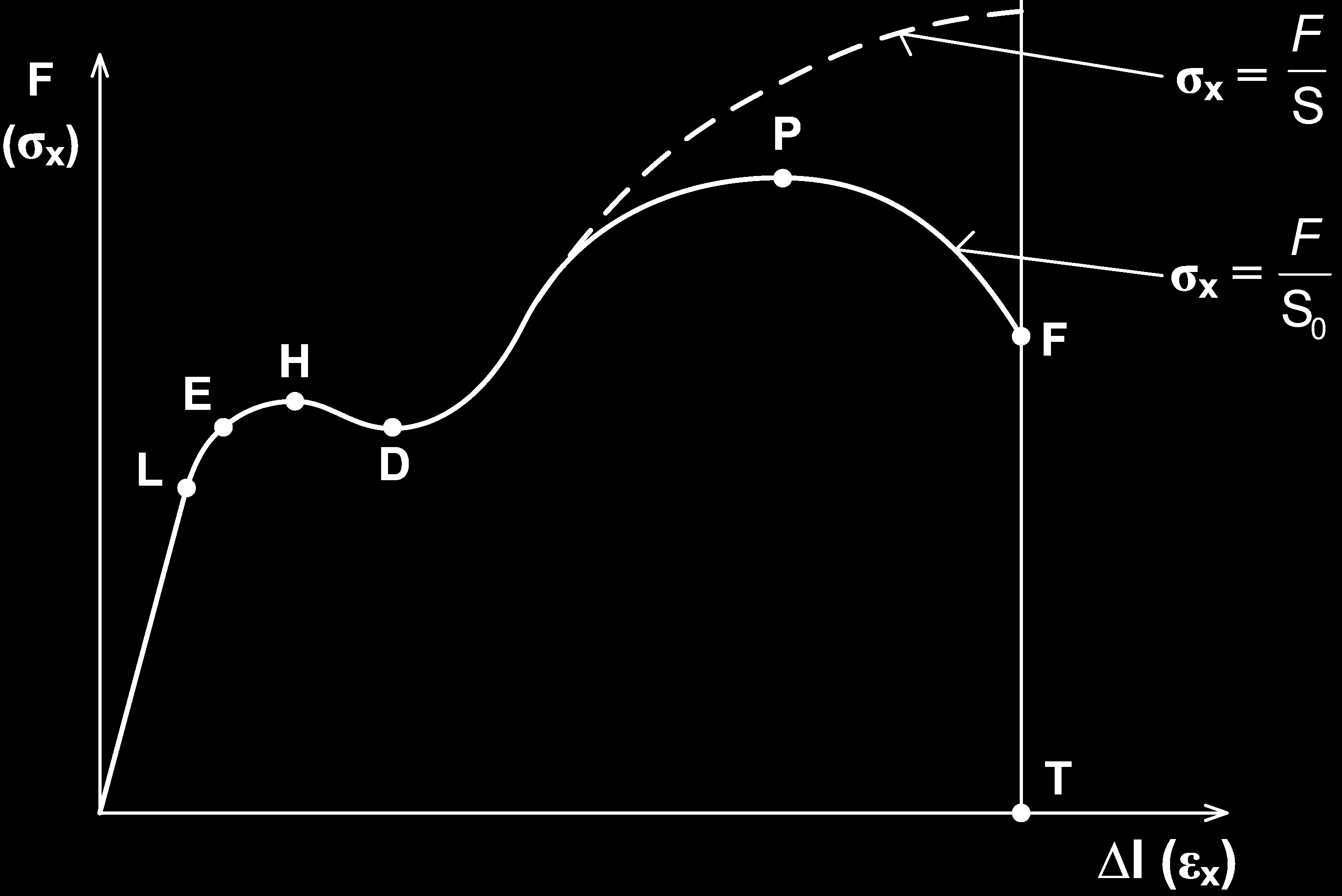 Tahový diagram pro ocel Charakteristické body na tahovém diagramu L - mez lineárního chování materiálu E - mez pružného chování materiálu H - horní mez kluzu D - dolní mez kluzu P -