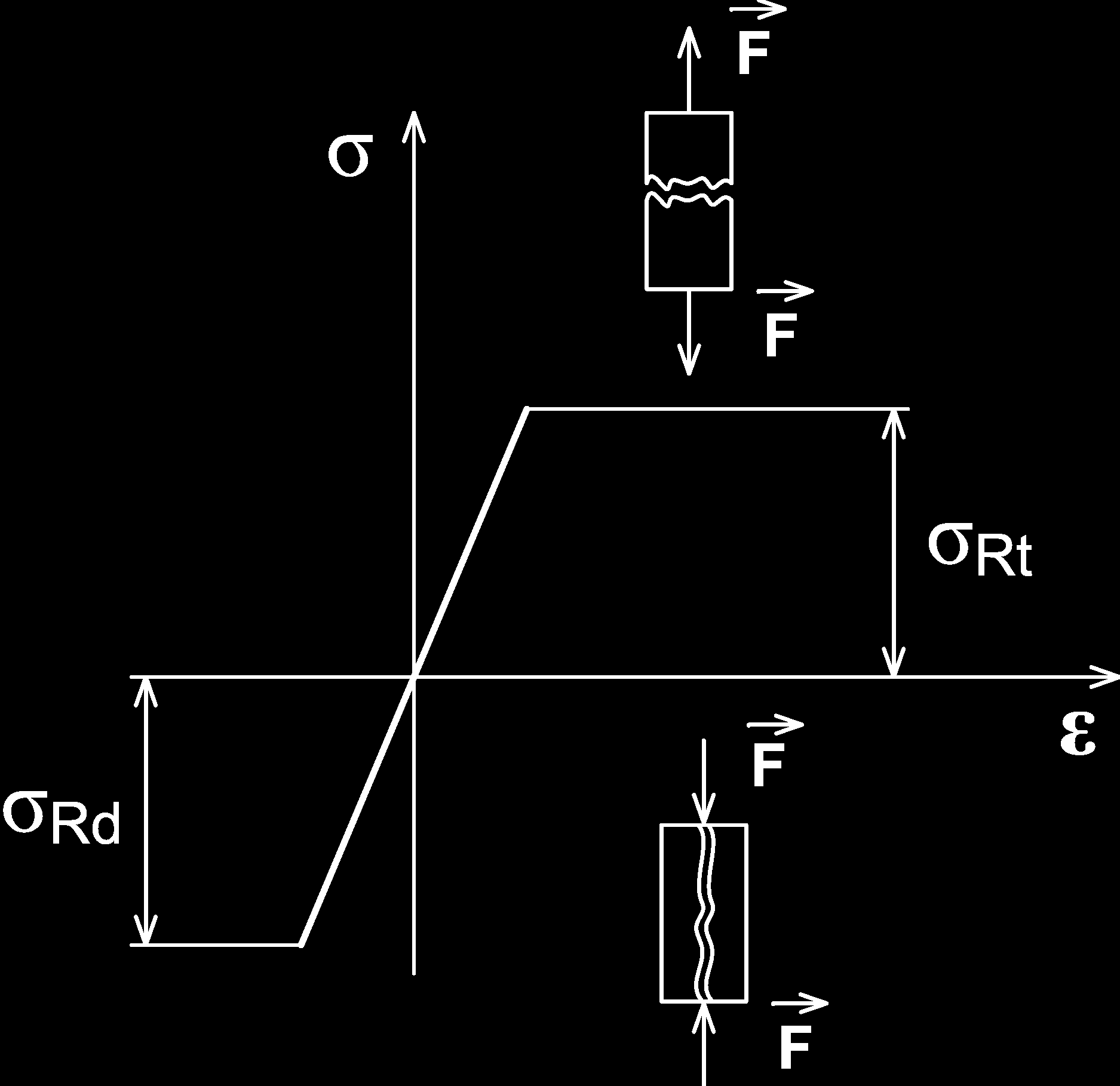 Z předchozího vztahu vyplývá následující omezení pro hodnotu µ µ 0, 5 (4.30) Tato relace je důsledkem podmínky, že při tahovém namáhání musí dojít ke zvětšení objemu, tedy e 0.