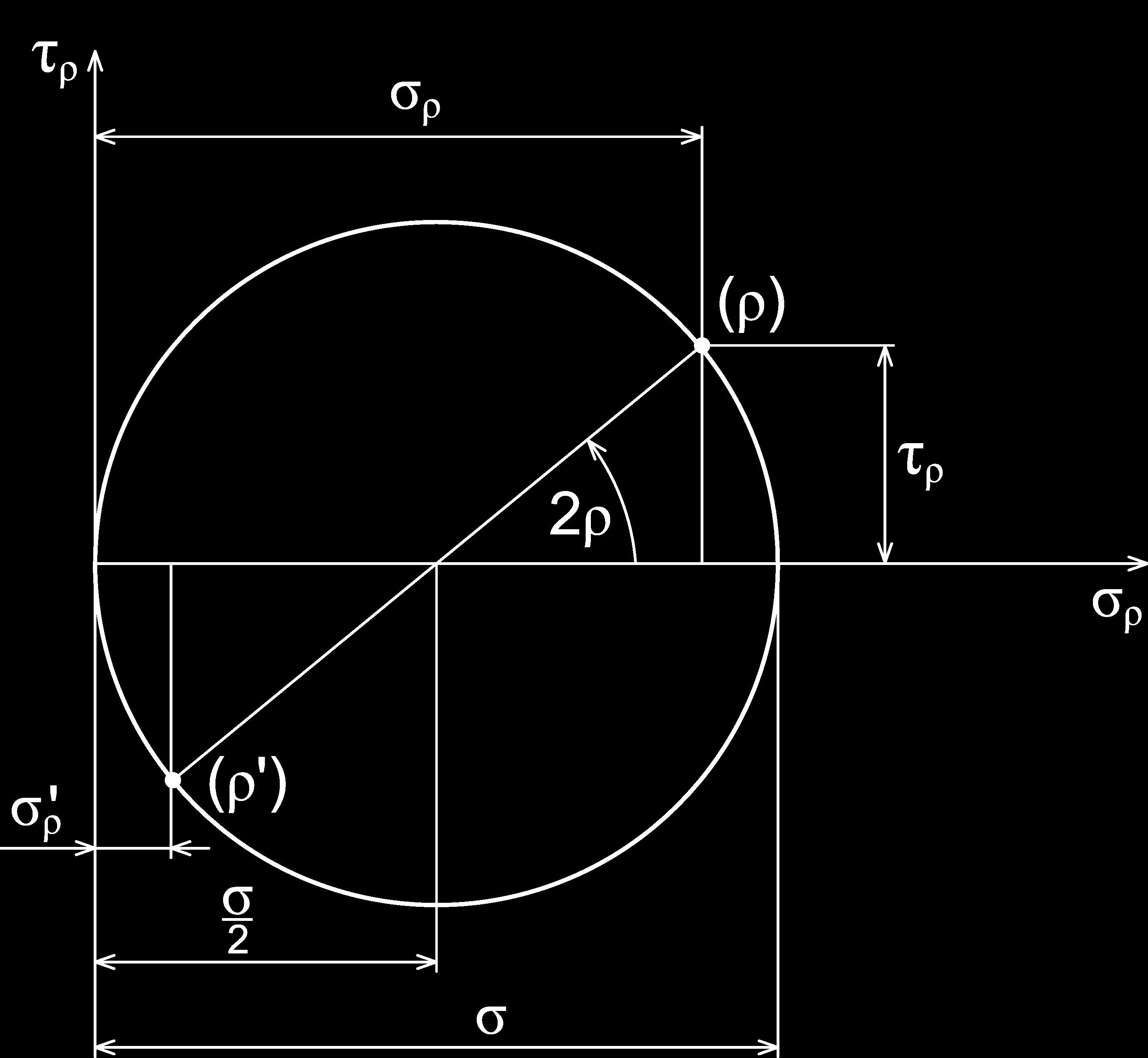 Grafické znázornění tahové napjatosti v Mohrově rovině (σ ρ, τ ρ ) Algebraickou úpravou vztahů (6.16) a (6.