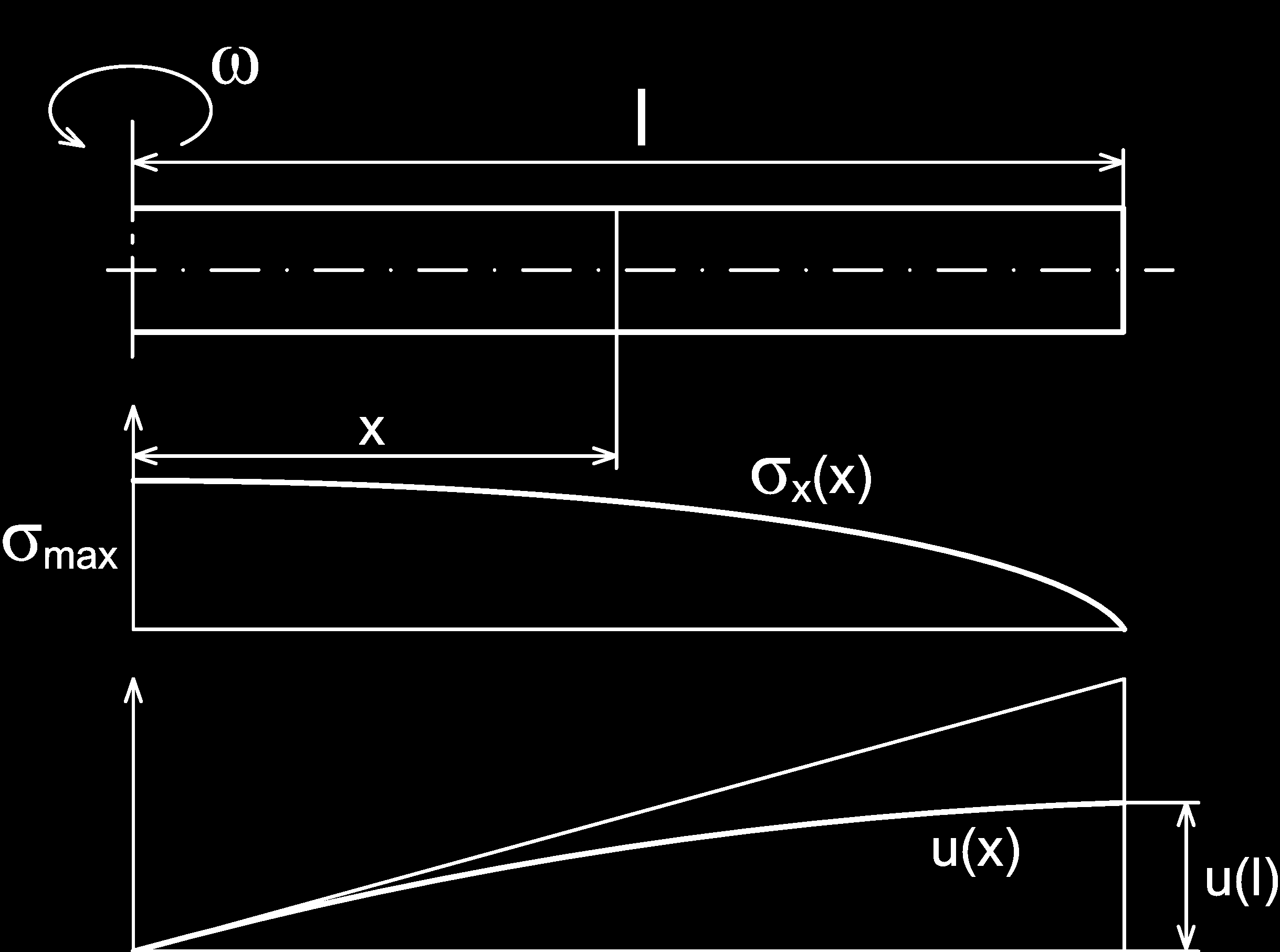 A pro posuv u v místě x R prutu platí u(x R ) = x R 0 du = x R 0 ε x dx = = ρω2 2E x R 0 σ x E dx = 1 2E ρω2 ( ) l 2 x R x3 R 3 x R 0 ( ) l 2 x 2 R dx (6.