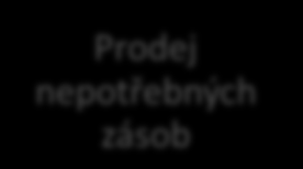 do provozu Sanace Zkušení provoz Rozhodnutí o
