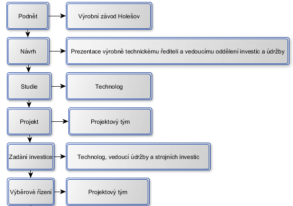 UTB ve Zlíně, Fakulta managementu a ekonomiky 59 K 27. 2. 2013 byla zpracována prováděcí studie technologem Kopřivou a došlo k sestavení projektového týmu skládajícího se z těchto členů: Ing.
