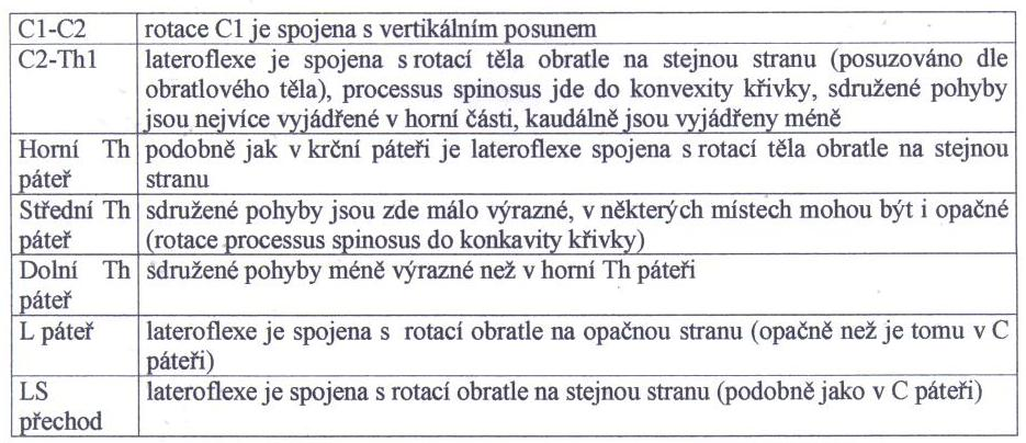 křivka páteře plodu i novorozence se postupně mění, obě lordózy se vyvíjejí jako kompenzační zakřivení.