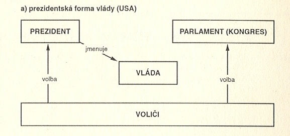 Postavení evropských premiérů v parlamentarismu První nad nerovnými (UK) vůdce strany, který v podstatě nemůže být sesazen, jmenuje a mění členy vlády podle vlastního rozhodnutí vládne svým