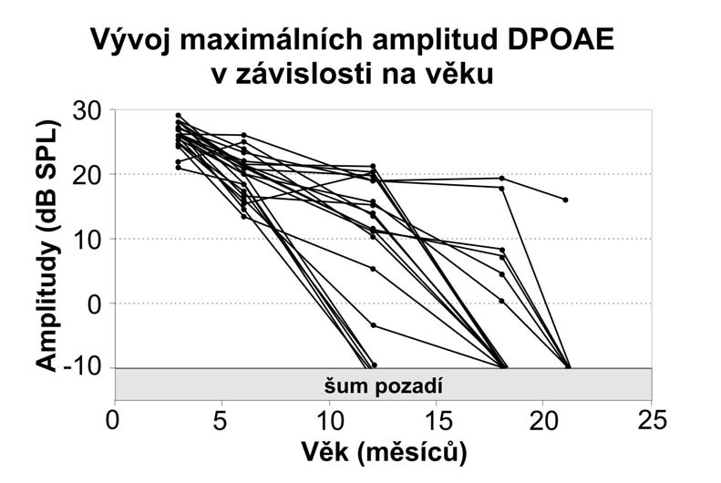 Na obr. 12 jsou zachyceny maximální amplitudy DPOAE měřené u 9 potkanů F344 (18 uší) na frekvenci 5,6 khz. Křivky demonstrovaly časový průběh změn DPOAE v jednotlivých uších v závislosti na věku.