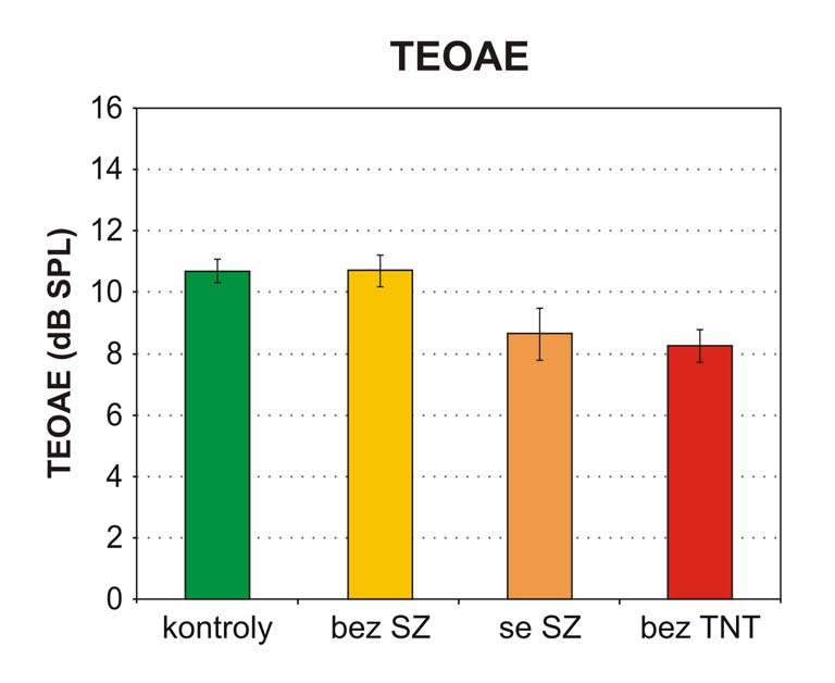 U pacientů se sluchovou ztrátou trpících tinnitem byly výbavné TEOAE pozorovány a zprůměrněny pouze u 6 z celkového počtu 15 uší, a to jen u pacientů s vysokofrekvenční sluchovou ztrátou.