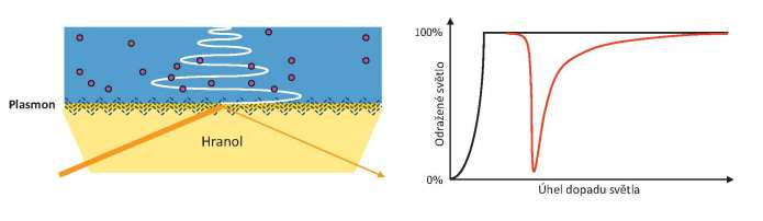 Optické biosenzory Foto-krystalické biosenzory Transduktorem jsou jsou fotonické krystaly (též nazývané fotonické pásmové propusti -zamezují