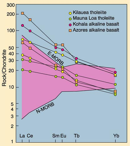 Geochemie OIB korelace LREEobohacení se stupněm saturace SiO