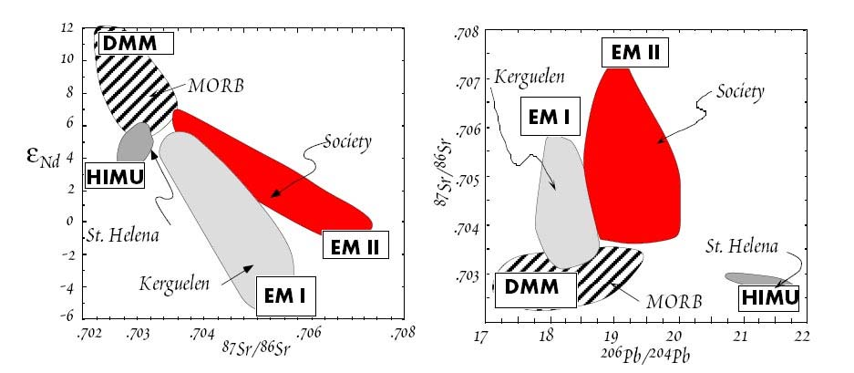 Geochemie OIB White (2001) data ukazují na min.