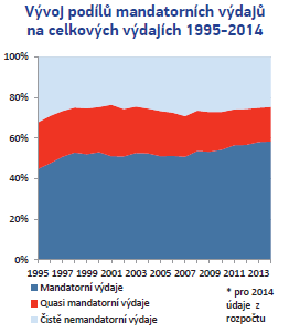 Veřejné finance v národním hospodářství Růst