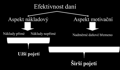 Úvod do daňové teorie Základní daňové principy princip