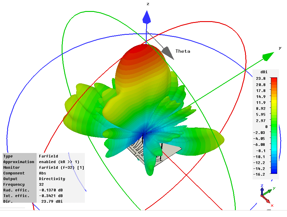 Obr. 8.11 3D model směrové charakteristiky 3D Vivaldiho antény na f = 32 GHz. Obr. 8.12 3D model směrové charakteristiky 3D Vivaldiho antény na f = 33 GHz.