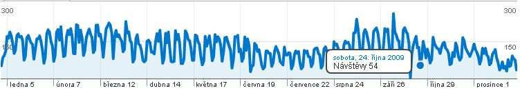 Kvantitativní ukazatele návštěvnosti Oborové brány TECH V období 1.1.29-31.12.