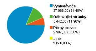 Celkový počet návštěvníků využívajících služeb Vyhledávače činil 35 315 dle SM. Průměrný počet session činil 2 99. Průběh využití ve sledovaném časovém horizontu můžeme vidět na Grafu č. 3. Využití Vyhledávače rapidně vzrostlo v posledním sledovaném čtvrtletí.