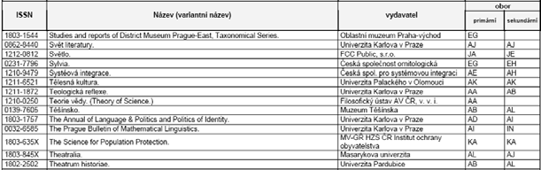 V oblasti studijně-rozborové byla zpracována a vydána srovnávací studie s názvem Bezpečnostní a obranná strategie a nevojenské hrozby v některých evropských státech, obsahující 10 zbylých evropských