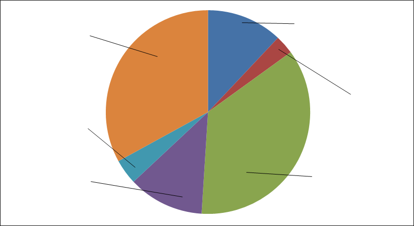 Kapitola 1 Zemědělství (33 %) Produkty péče o tělo (12 %) Léčiva (3 %) Krmiva (4 %) Potraviny (12 %) Technické výrobky (36 %) Obrázek 1.