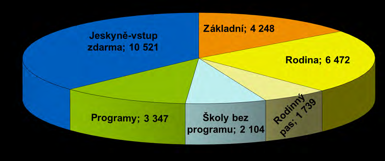 Návštěvnost 2016 dle kategorií Základní Rodina Rodinný pas Jeskyněvstup Školy bez