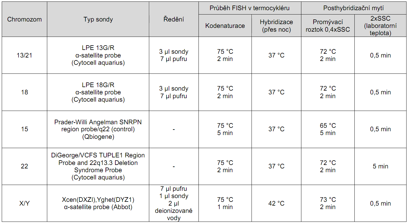 Tab. 2: Přehled