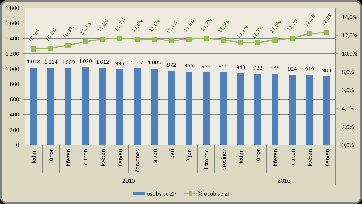 Měsíční vývoj počtu osob se ZP a jejich podílu