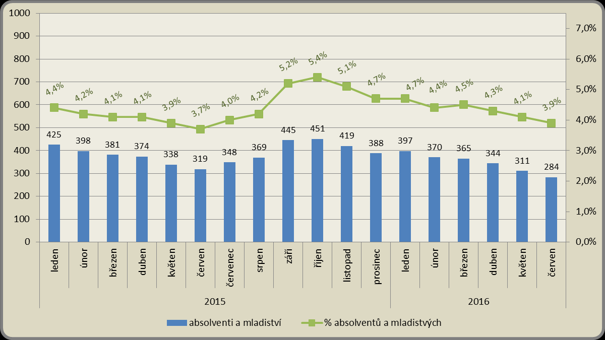 Měsíční vývoj počtu absolventů a mladistvých a