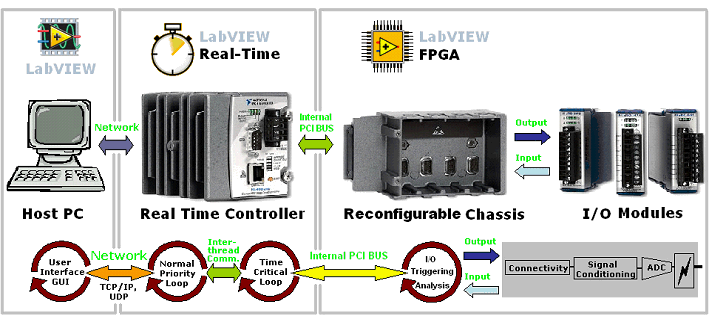 Jako hardware byl použit CompactRIO (crio), což je měřící a řídicí systém o malých rozměrech.