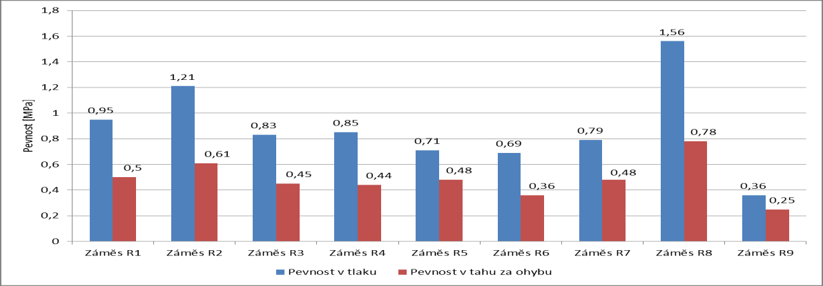 Stanovení pevnostních charakteristik Pevnostní